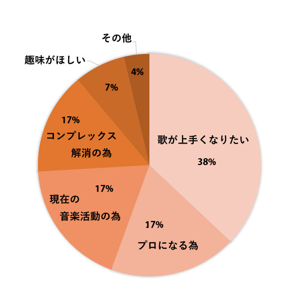 ボイトレを始めたきっかけ